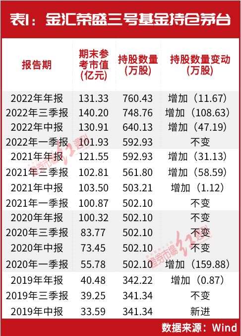 暴赚70亿！“神秘”三号基金又现身，刚刚耗资20亿增仓“它”，另外还重仓这几家公司……(2026/04/06)