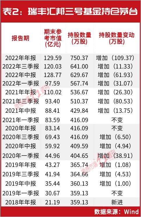 暴赚70亿！“神秘”三号基金又现身，刚刚耗资20亿增仓“它”，另外还重仓这几家公司……(2026/04/06)